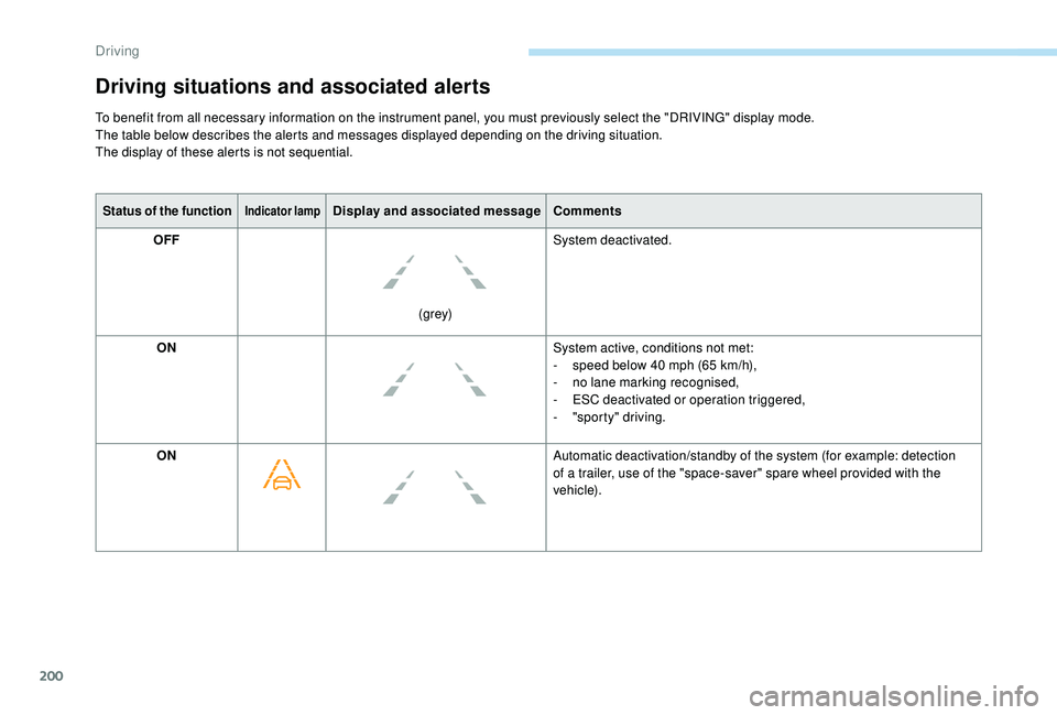 PEUGEOT 5008 2018  Owners Manual 200
Status of the functionIndicator lampDisplay and associated messageComments
OFF
(grey)System deactivated.
ON System active, conditions not met:
-
 
s
 peed below 40   mph (65   km/h),
-
 
n
 o lane