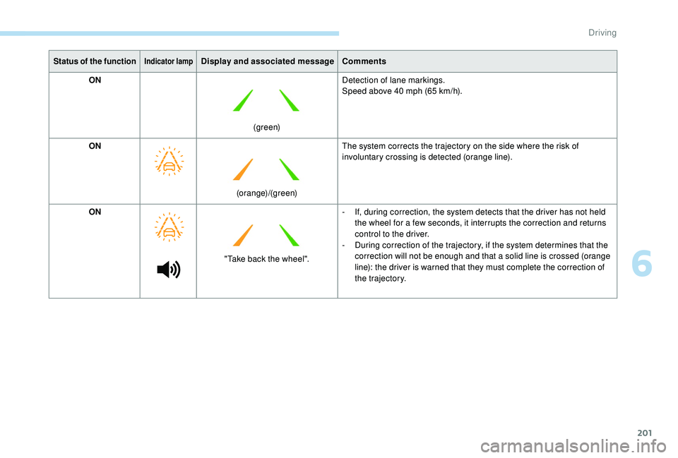 PEUGEOT 5008 2018  Owners Manual 201
Status of the functionIndicator lampDisplay and associated messageComments
ON
(green)Detection of lane markings.
Speed above 40
  mph (65   km/h).
ON (orange)/(green)The system corrects the trajec