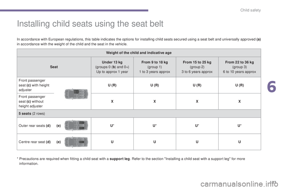 PEUGEOT 5008 2016  Owners Manual 123
5008_en_Chap06_securite-enfants_ed01-2015
Installing child seats using the seat belt
In accordance with European regulations, this table indicates the options for installing child seats secured us