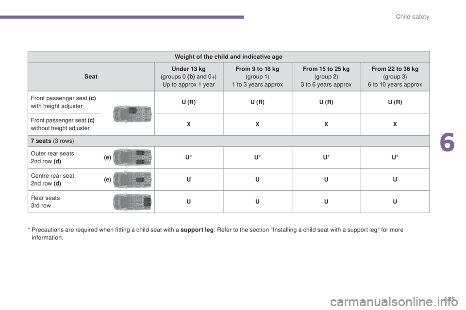 PEUGEOT 5008 2016  Owners Manual 125
5008_en_Chap06_securite-enfants_ed01-2015
Weight of the child and indicative age
Seat Under 13 kg 
(groups 0 (b)  a n d  0 +)
Up to approx 1 year From 9 to 18 kg 
(g r o u p  1)
1 to 3 years appro