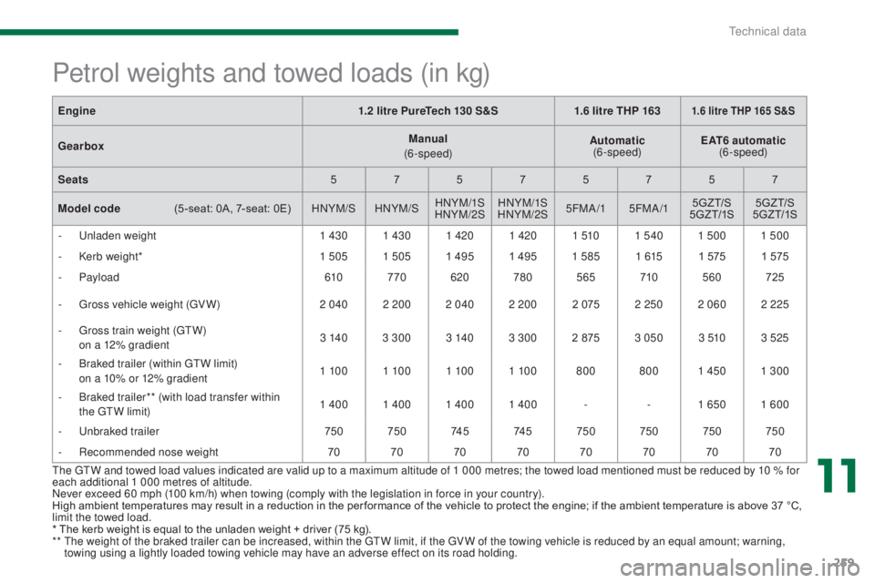 PEUGEOT 5008 2016  Owners Manual 259
5008_en_Chap11_caracteristiques_ed01-2015
* The kerb weight is equal to the unladen weight + driver (75 kg).
**  T he weight of the braked trailer can be increased, within the GTW limit, if the GV