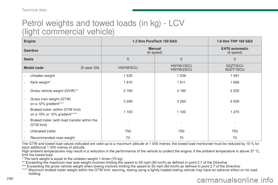 PEUGEOT 5008 2016  Owners Manual 260
5008_en_Chap11_caracteristiques_ed01-2015
Petrol weights and towed loads (in kg) - LCV  
(light commercial vehicle)
* The kerb weight is equal to the unladen weight + driver (75 kg).
** Exceeding 
