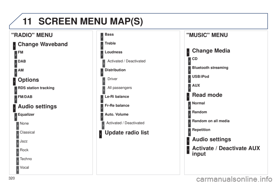 PEUGEOT 5008 2016  Owners Manual 11
320
5008_en_Chap12b_RT6-2-8_ed01-2015
SCREEN MENU MAP(S)
1
1
2
1
1
2
2
2
2
2
2
2
3
3
2
2
2
1
Random on all media
Repetition
Audio settings
Activate / Deactivate AUX 
input
"MUSIC" MENU
Chan