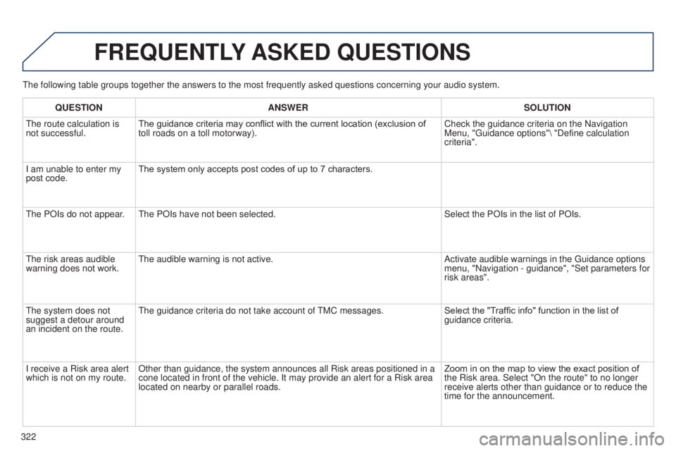 PEUGEOT 5008 2016  Owners Manual 322
5008_en_Chap12b_RT6-2-8_ed01-2015
The following table groups together the answers to the most frequently a\
sked questions concerning your audio system.
FREQUENTLY ASKED  QUESTIONS
QUESTION ANSWER