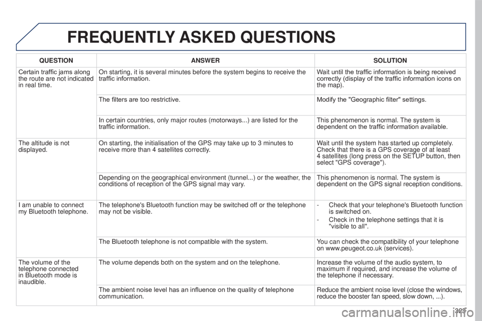PEUGEOT 5008 2016  Owners Manual 323
5008_en_Chap12b_RT6-2-8_ed01-2015
FREQUENTLY ASKED  QUESTIONS
QUESTION ANSWER SOLUTION
Certain traffic jams along 
the route are not indicated 
in real time. On starting, it is several minutes bef