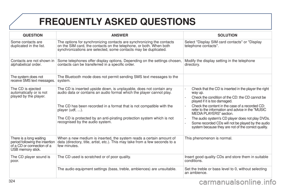 PEUGEOT 5008 2016  Owners Manual 324
5008_en_Chap12b_RT6-2-8_ed01-2015
FREQUENTLY ASKED  QUESTIONS
QUESTION ANSWER SOLUTION
Some contacts are 
duplicated in the list. The options for synchronizing contacts are synchronizing the conta