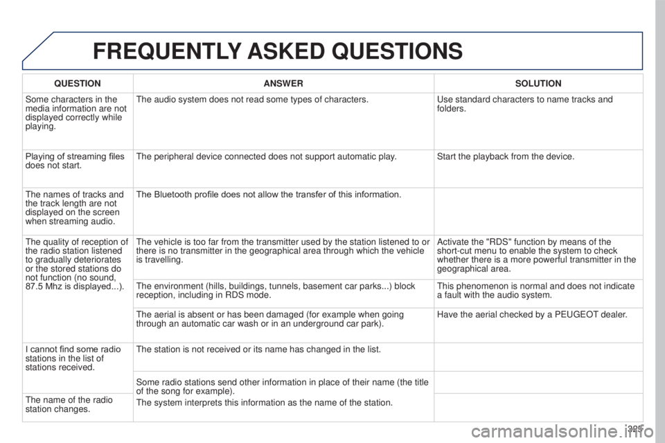 PEUGEOT 5008 2016  Owners Manual 325
5008_en_Chap12b_RT6-2-8_ed01-2015
FREQUENTLY ASKED  QUESTIONS
QUESTION ANSWER SOLUTION
Some characters in the 
media information are not 
displayed correctly while 
playing. The audio system does 