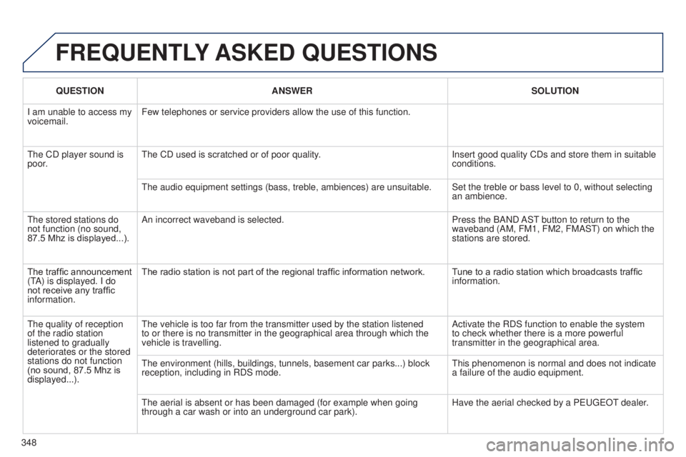 PEUGEOT 5008 2016  Owners Manual 348
5008_EN_CHAP12C_RD45_ED01_2015
FREQUENTLY ASKED  QUESTIONS
QUESTION ANSWER SOLUTION
I am unable to access my 
voicemail. Few telephones or service providers allow the use of this function.
The CD 