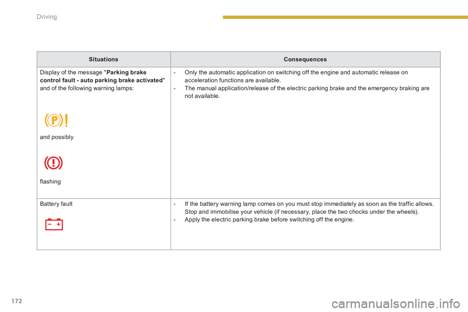 PEUGEOT 5008 2014  Owners Manual Driving
172
SituationsConsequences
 Display of the message " Parking brake control fault - auto parking brake activated " and of the following warning lamps: 
   -   Only the automatic application on 