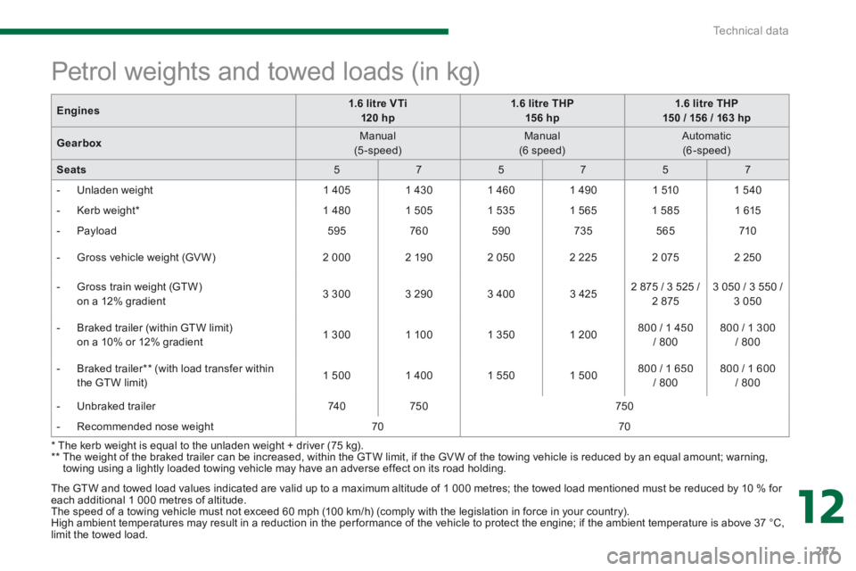 PEUGEOT 5008 2014 Owners Manual 12
Technical data257
The GTW and towed load values indicated are valid up to a maximum altitude of 1 000 metres; the towed load mentioned must be reduced by 10 % for each additional 1 000 metres of PEUGEOT 5008 2014 Owners Manual 12
Technical data257
The GTW and towed load values indicated are valid up to a maximum altitude of 1 000 metres; the towed load mentioned must be reduced by 10 % for each additional 1 000 metres of