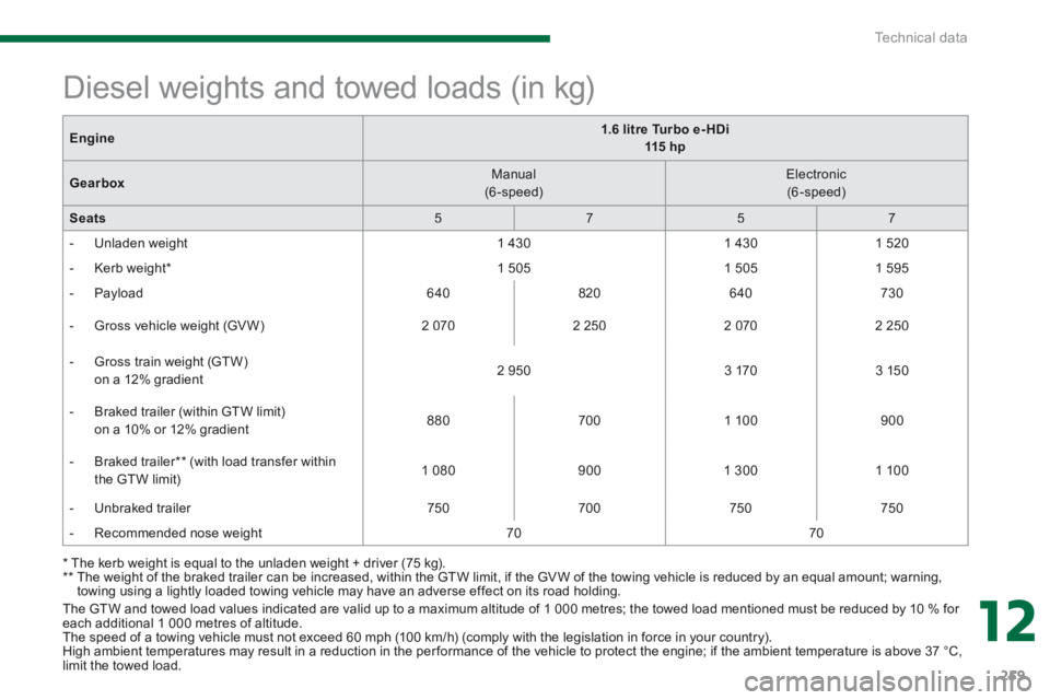 PEUGEOT 5008 2014 Owners Manual 12
Technical data259
The GTW and towed load values indicated are valid up to a maximum altitude of 1 000 metres; the towed load mentioned must be reduced by 10 % for each additional 1 000 metres of PEUGEOT 5008 2014 Owners Manual 12
Technical data259
The GTW and towed load values indicated are valid up to a maximum altitude of 1 000 metres; the towed load mentioned must be reduced by 10 % for each additional 1 000 metres of
