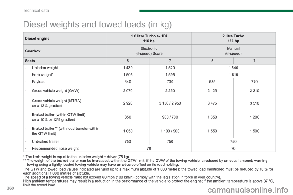 PEUGEOT 5008 2014 Owners Manual Technical data
260
The GTW and towed load values indicated are valid up to a maximum altitude of 1 000 metres; the towed load mentioned must be reduced by 10 % for each additional 1 000 metres of al PEUGEOT 5008 2014 Owners Manual Technical data
260
The GTW and towed load values indicated are valid up to a maximum altitude of 1 000 metres; the towed load mentioned must be reduced by 10 % for each additional 1 000 metres of al