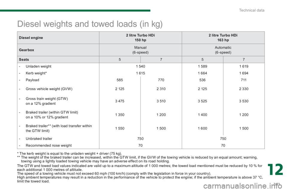 PEUGEOT 5008 2014 Owners Manual 12
Technical data261
The GTW and towed load values indicated are valid up to a maximum altitude of 1 000 metres; the towed load mentioned must be reduced by 10 % for each additional 1 000 metres of PEUGEOT 5008 2014 Owners Manual 12
Technical data261
The GTW and towed load values indicated are valid up to a maximum altitude of 1 000 metres; the towed load mentioned must be reduced by 10 % for each additional 1 000 metres of