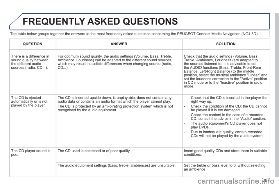 PEUGEOT 5008 2014 Owners Manual 307
The table below groups together the answers to the most frequently asked questions concerning the PEUGEOT Connect Media Navigation (NG4 3D).
FREQUENTLY ASKED QUESTIONS
QUESTIONANSWERSOLUTIO PEUGEOT 5008 2014 Owners Manual 307
The table below groups together the answers to the most frequently asked questions concerning the PEUGEOT Connect Media Navigation (NG4 3D).
FREQUENTLY ASKED QUESTIONS
QUESTIONANSWERSOLUTIO