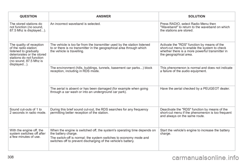 PEUGEOT 5008 2014 Owners Manual 308
QUESTION ANSWER SOLUTION
The stored stations do not function (no sound, 87.5 Mhz is displayed...).
An incorrect waveband is selected. Press RADIO, select Radio Menu then "Waveband" to ret PEUGEOT 5008 2014 Owners Manual 308
QUESTION ANSWER SOLUTION
The stored stations do not function (no sound, 87.5 Mhz is displayed...).
An incorrect waveband is selected. Press RADIO, select Radio Menu then "Waveband" to ret