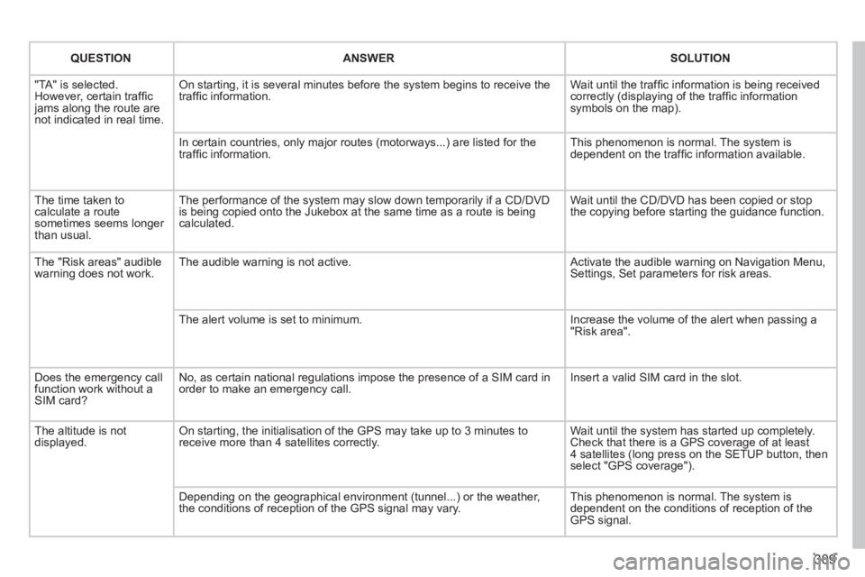 PEUGEOT 5008 2014 Owners Manual 309
QUESTIONANSWERSOLUTION
"TA" is selected. However, certain traffi c jams along the route are not indicated in real time.
On starting, it is several minutes before the system begins to receive t PEUGEOT 5008 2014 Owners Manual 309
QUESTIONANSWERSOLUTION
"TA" is selected. However, certain traffi c jams along the route are not indicated in real time.
On starting, it is several minutes before the system begins to receive t