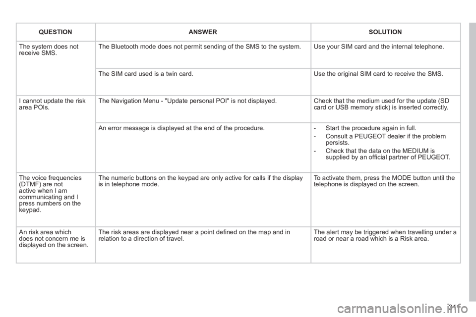 PEUGEOT 5008 2014 Owners Manual 3 11
QUESTIONANSWERSOLUTION
The system does not receive SMS. The Bluetooth mode does not permit sending of the SMS to the system. Use your SIM card and the internal telephone.
The SIM card used i PEUGEOT 5008 2014 Owners Manual 3 11
QUESTIONANSWERSOLUTION
The system does not receive SMS. The Bluetooth mode does not permit sending of the SMS to the system. Use your SIM card and the internal telephone.
The SIM card used i