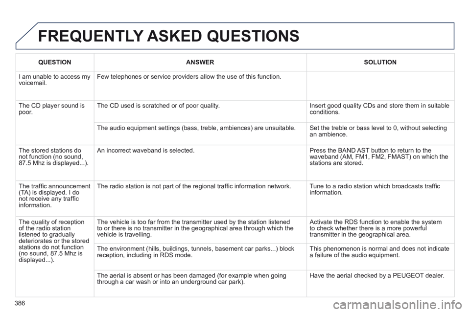 PEUGEOT 5008 2014 Owners Manual 386
FREQUENTLY ASKED QUESTIONS
QUESTIONANSWERSOLUTION
I am unable to access my voicemail. Few telephones or service providers allow the use of this function.
The CD player sound is poor. The PEUGEOT 5008 2014 Owners Manual 386
FREQUENTLY ASKED QUESTIONS
QUESTIONANSWERSOLUTION
I am unable to access my voicemail. Few telephones or service providers allow the use of this function.
The CD player sound is poor. The