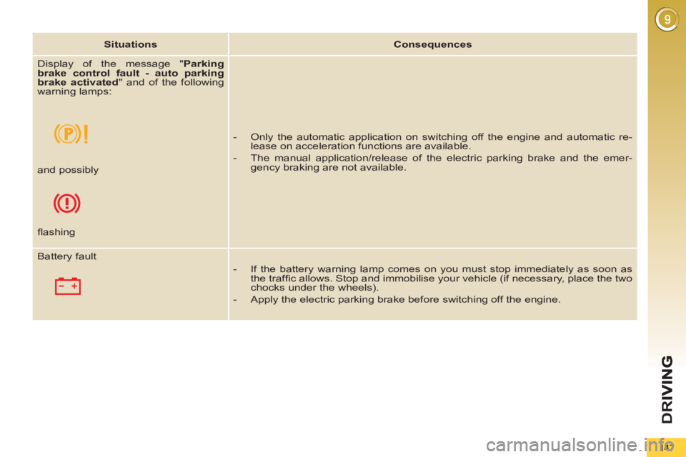 PEUGEOT 5008 2012  Owners Manual D
R
147
   
 
Situations 
 
   
 
Consequences 
 
 
  Display of the message " Parking 
brake control fault - auto parking 
brake activated 
" and of the following 
warning lamps: 
   
   
 
-   Only 