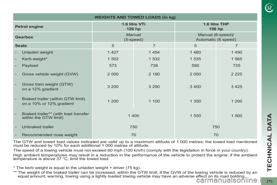 PEUGEOT 5008 2012 Owners Manual TECHNICAL DATA
*
The kerb weight is equal to the unladen weight + driver (75 kg).
**
The weight of the braked trailer can be increased, within the GTW limit, if the GVW of the towing v PEUGEOT 5008 2012 Owners Manual TECHNICAL DATA
*
The kerb weight is equal to the unladen weight + driver (75 kg).
**
The weight of the braked trailer can be increased, within the GTW limit, if the GVW of the towing v