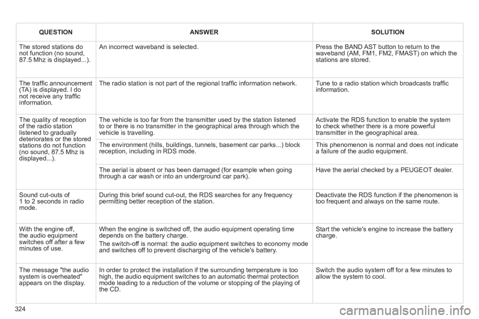 PEUGEOT 5008 2012 Owners Manual 324
QUESTIONANSWERSOLUTION
The stored stations donot function (no sound, 87.5 Mhz is displayed...).
An incorrect waveband is selected.
Press the BAND AST button to return to the waveband (AM, FM PEUGEOT 5008 2012 Owners Manual 324
QUESTIONANSWERSOLUTION
The stored stations donot function (no sound, 87.5 Mhz is displayed...).
An incorrect waveband is selected.
Press the BAND AST button to return to the waveband (AM, FM