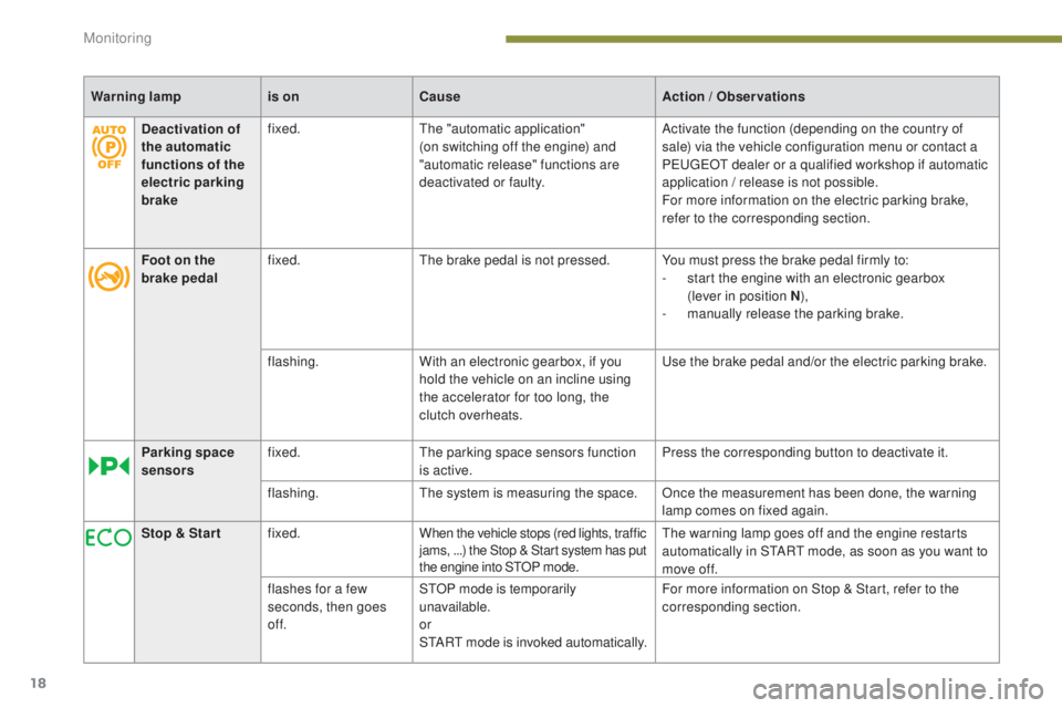 PEUGEOT 5008 2015 Owners Manual 18
Warning lampis onCause Action / Observations
Deactivation of
the automatic
functions of the
electric parking
brake fixed.
The "automatic application"
(on switching off the engine) and PEUGEOT 5008 2015 Owners Manual 18
Warning lampis onCause Action / Observations
Deactivation of
the automatic
functions of the
electric parking
brake fixed.
The "automatic application"
(on switching off the engine) and