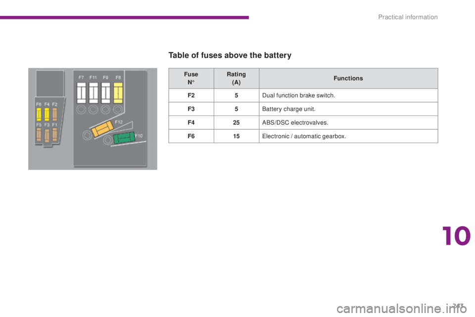 PEUGEOT 5008 2015  Owners Manual 243
Fuse N° Rating 
(A) Functions
F2 5Dual function brake switch.
F3 5Battery charge unit.
F4 25ABS/DSC electrovalves.
F6 15Electronic / automatic gearbox.
Table of fuses above the battery
10 
Practi