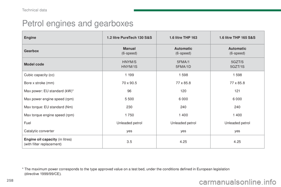PEUGEOT 5008 2015  Owners Manual 258
Engine1.2 litre PureTech 130 S&S 1.6 litre THP 163 1.6 litre THP 165 S&S
Gearbox Manual
 
(6-speed) Automatic
 
(6-speed) Automatic
 
(6-speed)
Model code HNYM/S
HNYM/1S 5FMA /1
5FM A /1D 5G Z T/S