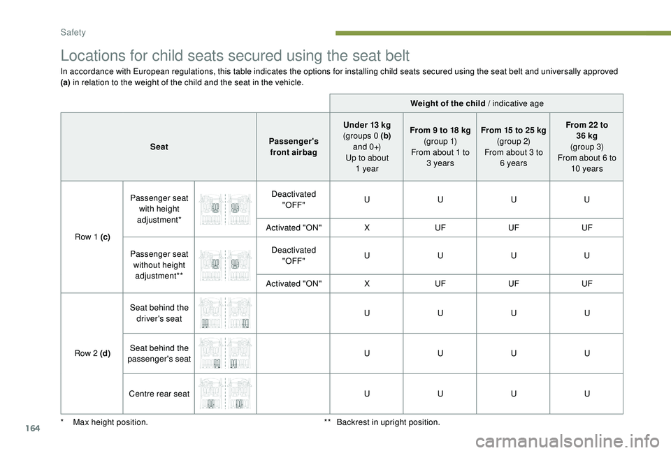 PEUGEOT 5008 2017  Owners Manual 164
Locations for child seats secured using the seat belt
In accordance with European regulations, this table indicates the options for installing child seats secured using the seat belt and universal