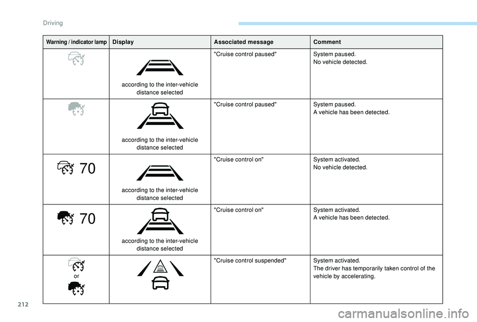 PEUGEOT 5008 2017  Owners Manual 212
70
70
Warning / indicator lampDisplayAssociated messageComment
according to the inter-vehicle  distance selected "Cruise control paused"
System paused.
No vehicle detected.
according to th