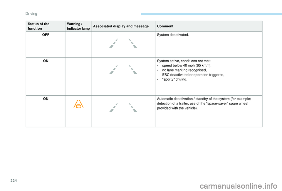 PEUGEOT 5008 2017  Owners Manual 224
Status of the 
functionWarning / 
indicator lampAssociated display and messageComment
OFF System deactivated.
ON System active, conditions not met:
-
 
s
 peed below 40   mph (65   km/h),
-
 
n
 o