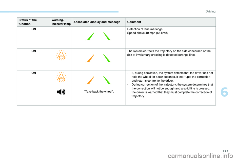 PEUGEOT 5008 2017  Owners Manual 225
Status of the 
functionWarning / 
indicator lampAssociated display and messageComment
ON Detection of lane markings.
Speed above 40
  mph (65   km/h).
ON The system corrects the trajectory on the 