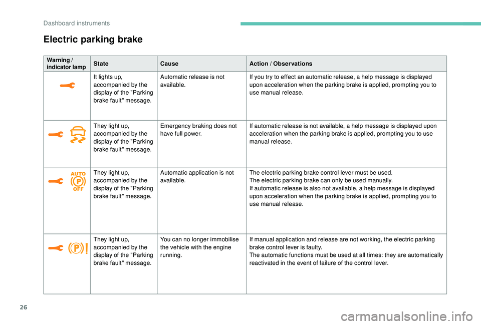 PEUGEOT 5008 2017 Owners Manual 26
Electric parking brake
Warning /
indicator lampState
Cause Action / Observations
It lights up,
accompanied by the
display of the "Parking
brake fault" message. Automatic release is not PEUGEOT 5008 2017 Owners Manual 26
Electric parking brake
Warning /
indicator lampState
Cause Action / Observations
It lights up,
accompanied by the
display of the "Parking
brake fault" message. Automatic release is not