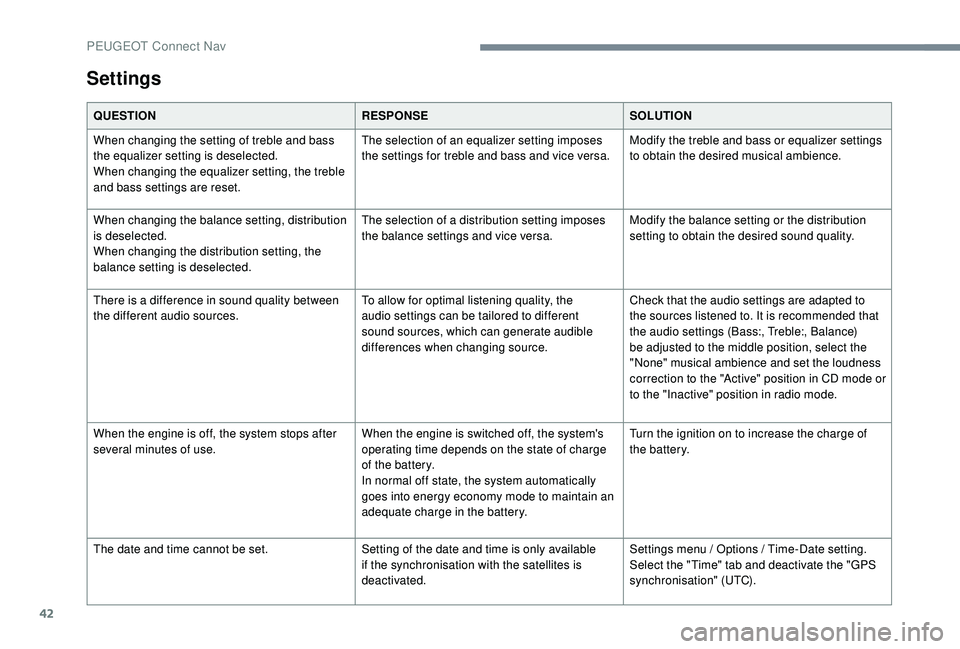 PEUGEOT 5008 2017 Owners Manual 42
Settings
QUESTIONRESPONSESOLUTION
When changing the setting of treble and bass
the equalizer setting is deselected.
When changing the equalizer setting, the treble
and bass settings are reset. Th PEUGEOT 5008 2017 Owners Manual 42
Settings
QUESTIONRESPONSESOLUTION
When changing the setting of treble and bass
the equalizer setting is deselected.
When changing the equalizer setting, the treble
and bass settings are reset. Th