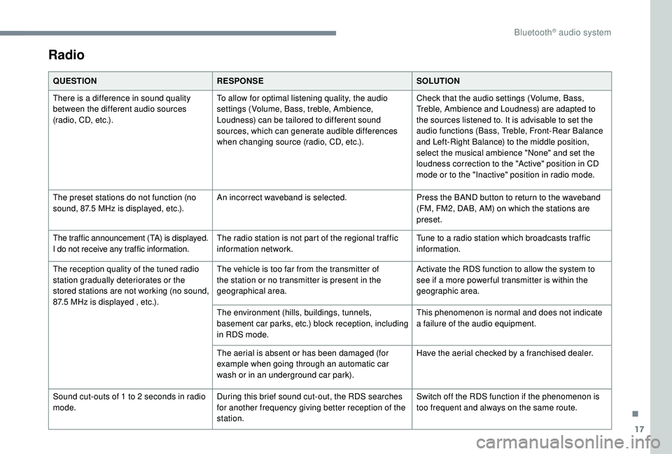 PEUGEOT 5008 2017 Owners Manual 17
Radio
QUESTIONRESPONSE SOLUTION
There is a difference in sound quality
between the different audio sources
(radio, CD, etc.). To allow for optimal listening quality, the audio
settings (Volume, PEUGEOT 5008 2017 Owners Manual 17
Radio
QUESTIONRESPONSE SOLUTION
There is a difference in sound quality
between the different audio sources
(radio, CD, etc.). To allow for optimal listening quality, the audio
settings (Volume,