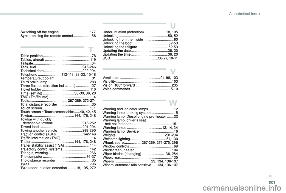 PEUGEOT 5008 2017 Owners Manual 301
U
V
W
Under-inflation (detection) ......................18, 195
Unlocking .................................................. 50, 52
Unlocking from the inside
...............................60
U PEUGEOT 5008 2017 Owners Manual 301
U
V
W
Under-inflation (detection) ......................18, 195
Unlocking .................................................. 50, 52
Unlocking from the inside
...............................60
U