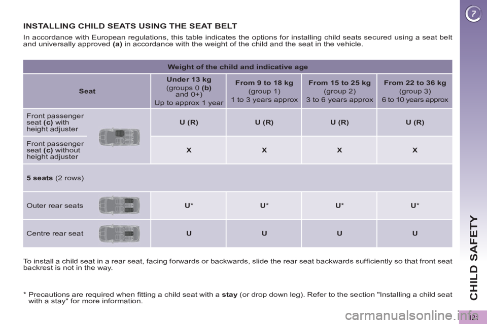 PEUGEOT 5008 2013  Owners Manual CHILD SAFETY
121
INSTALLING CHILD SEATS USING THE SEAT BELT  
 
 
To install a child seat in a rear seat, facing forwards or backwards, slide the rear seat backwards sufﬁ ciently so that front seat 