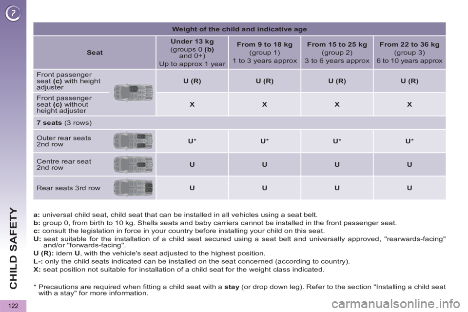 PEUGEOT 5008 2013  Owners Manual CHILD SAFETY
122
   
 
a: 
 universal child seat, child seat that can be installed in all vehicles using a seat belt. 
   
b: 
 group 0, from birth to 10 kg. Shells seats and baby carriers cannot be i