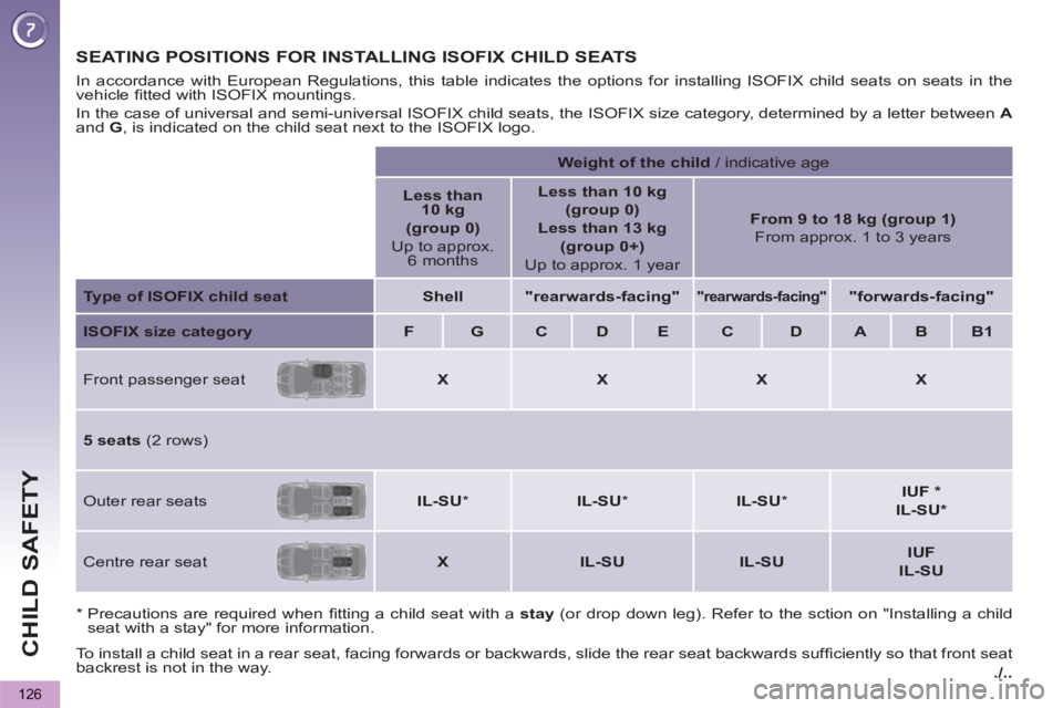 PEUGEOT 5008 2013  Owners Manual ./..
CHILD SAFETY
126
SEATING POSITIONS FOR INSTALLING ISOFIX CHILD SEATS
   
To install a child seat in a rear seat, facing forwards or backwards, slide the rear seat backwards sufﬁ ciently so that