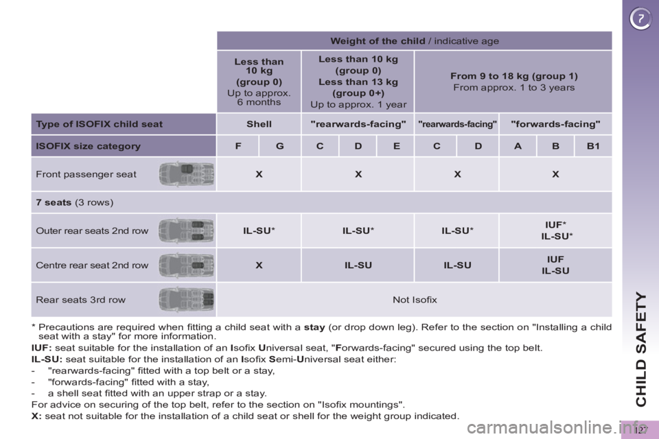 PEUGEOT 5008 2013  Owners Manual CHILD SAFETY
127
   
 
IUF: 
 seat suitable for the installation of an  I 
soﬁ x  U 
niversal seat, " F 
orwards-facing" secured using the top belt. 
   
IL-SU: 
 seat suitable for the installation 