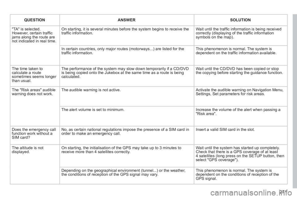 PEUGEOT 5008 2013  Owners Manual 271
QUESTIONANSWERSOLUTION
  "TA" is selected. However, certain trafﬁ c jams along the route arenot indicated in real time.
On starting, it is several minutes before the system begins to receive the