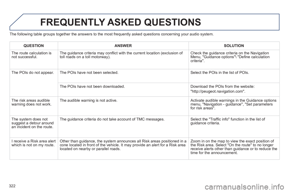 PEUGEOT 5008 2013  Owners Manual 322
The following table groups together the answers to the most frequently asked questions concerning your audio system. 
FREQUENTLY ASKED QUESTIONS 
QUESTIONANSWER SOLUTION
  The route calculation is