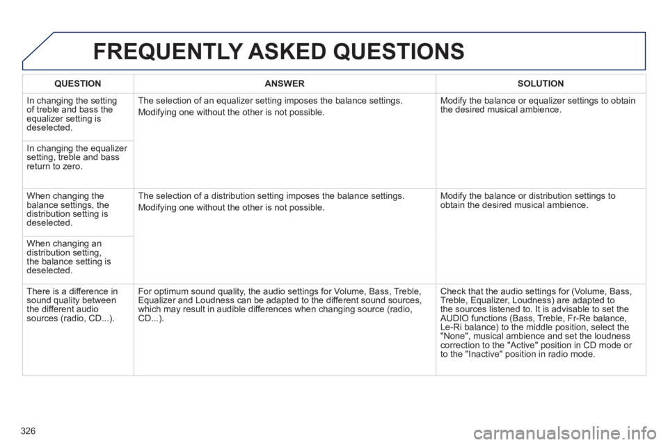 PEUGEOT 5008 2013  Owners Manual 326
FREQUENTLY ASKED QUESTIONS 
QUESTIONANSWERSOLUTION
  In changing the settingof treble and bass theequalizer setting isdeselected. The selection of an equalizer settin
g imposes the balance setting