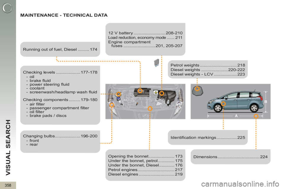 PEUGEOT 5008 2013  Owners Manual VISUAL SEARCH
358
  MAINTENANCE - TECHNICAL DATA 
 
 
 
Identiﬁ cation markings ................ 225      
Petrol weights ............................. 218 
  Diesel weights ..................... 22