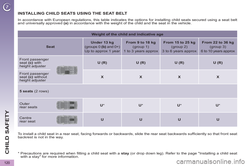 PEUGEOT 5008 2011 Owners Manual CHILD SAFETY
120
INSTALLING CHILD SEATS USING THE SEAT BELT
In accordance with European regulations, this table indicates the options for installing child seats secured using a seat belt
and unive PEUGEOT 5008 2011 Owners Manual CHILD SAFETY
120
INSTALLING CHILD SEATS USING THE SEAT BELT
In accordance with European regulations, this table indicates the options for installing child seats secured using a seat belt
and unive