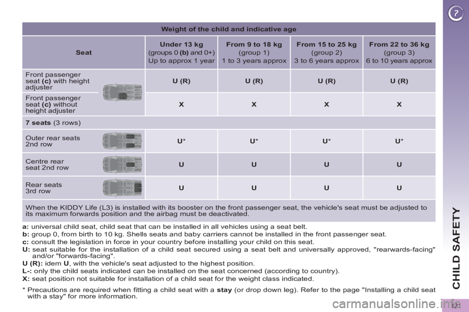 PEUGEOT 5008 2011 Owners Manual CHILD SAFETY
121
a:
universal child seat, child seat that can be installed in all vehicles using a seat belt.
b:
group 0, from birth to 10 kg. Shells seats and baby carriers cannot be ins PEUGEOT 5008 2011 Owners Manual CHILD SAFETY
121
a:
universal child seat, child seat that can be installed in all vehicles using a seat belt.
b:
group 0, from birth to 10 kg. Shells seats and baby carriers cannot be ins