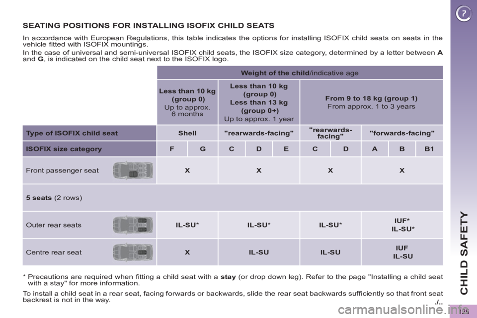 PEUGEOT 5008 2011 Owners Manual ./..
CHILD SAFETY
125
SEATING POSITIONS FOR INSTALLING ISOFIX CHILD SEATS
In accordance with European Regulations, this table indicates the options for installing ISOFIX child seats on seats in the PEUGEOT 5008 2011 Owners Manual ./..
CHILD SAFETY
125
SEATING POSITIONS FOR INSTALLING ISOFIX CHILD SEATS
In accordance with European Regulations, this table indicates the options for installing ISOFIX child seats on seats in the