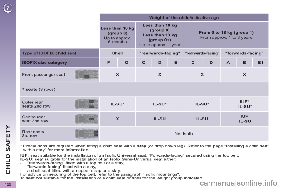 PEUGEOT 5008 2011 Owners Manual CHILD SAFETY
126
IUF:
seat suitable for the installation of an I
sofi x U
niversal seat, " F
orwards-facing" secured using the top belt.
IL-SU:
seat suitable for the installation of PEUGEOT 5008 2011 Owners Manual CHILD SAFETY
126
IUF:
seat suitable for the installation of an I
sofi x U
niversal seat, " F
orwards-facing" secured using the top belt.
IL-SU:
seat suitable for the installation of
