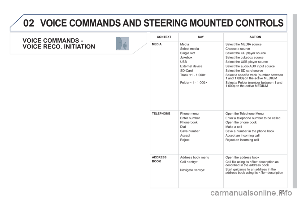 PEUGEOT 5008 2011 Owners Manual 231
02
VOICE COMMANDS -
VOICE RECO. INITIATION
VOICE COMMANDS AND STEERING MOUNTED CONTROLS
CONTEXTSAYACTION
MEDIA Media
Select media
Single slot
Jukebox
USB
Ext
ernal device SD-Card PEUGEOT 5008 2011 Owners Manual 231
02
VOICE COMMANDS -
VOICE RECO. INITIATION
VOICE COMMANDS AND STEERING MOUNTED CONTROLS
CONTEXTSAYACTION
MEDIA Media
Select media
Single slot
Jukebox
USB
Ext
ernal device SD-Card