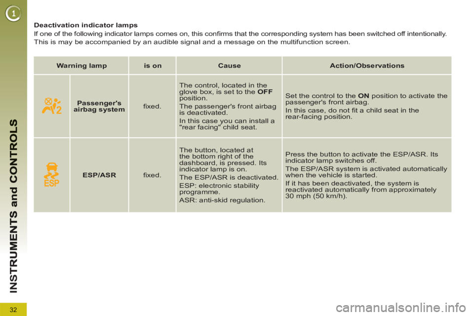 PEUGEOT 5008 2011  Owners Manual 32
IN
S
   
 
 
 
 
 
 
 
 
 
Deactivation indicator lamps 
  If one of the following indicator lamps comes on, this conﬁ rms that the corresponding system has been switched off intentionally.  
Thi